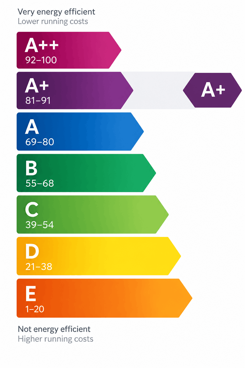 Window energy efficiency rating scale from A++ to E